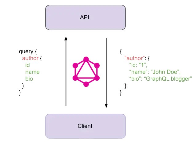 GraphQL Client Server Architecture