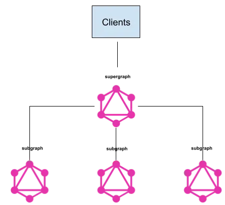 GraphQL Supergraph